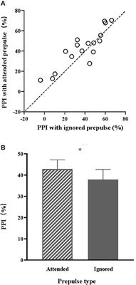 Neural Correlates of Attentional Modulation of Prepulse Inhibition